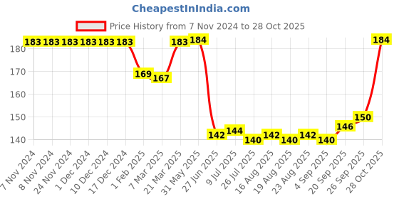 firstcry.com Babyhug Cotton Lycra Knit Full Length Solid Leggings - Dark Pink babyhug Price History Graph from 7 Nov 2024 to 28 Oct 2025