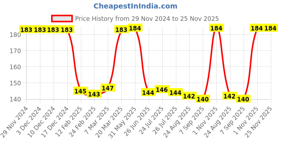 firstcry.com Babyhug Cotton Lycra Knit Full Length Solid Leggings with Stretch - Dark Pink babyhug Price History Graph from 29 Nov 2024 to 24 Nov 2025