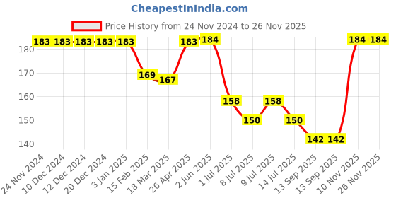 firstcry.com Babyhug Cotton Lycra Knit Full Length Solid Leggings with Stretch - Navy Blue babyhug Price History Graph from 24 Nov 2024 to 26 Nov 2025