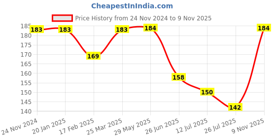 firstcry.com Babyhug Cotton Lycra Knit Full Length Solid Leggings with Stretch - Navy Blue babyhug Price History Graph from 24 Nov 2024 to 9 Nov 2025