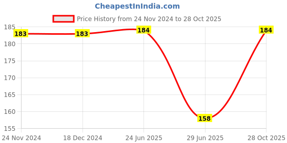firstcry.com Babyhug Cotton Lycra Knit Full Length Solid Leggings with Stretch - Navy Blue babyhug Price History Graph from 24 Nov 2024 to 28 Oct 2025