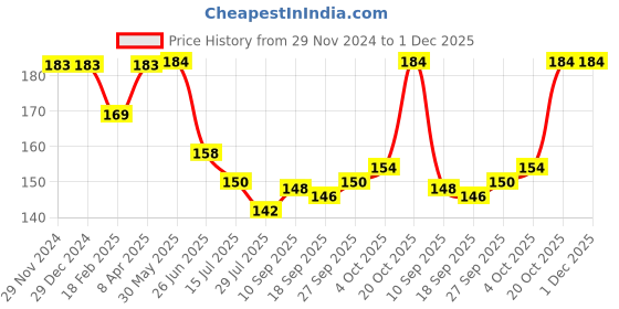 firstcry.com Babyhug Cotton Lycra Knit Full Length Solid Leggings with Stretch - Navy Blue babyhug Price History Graph from 29 Nov 2024 to 1 Dec 2025