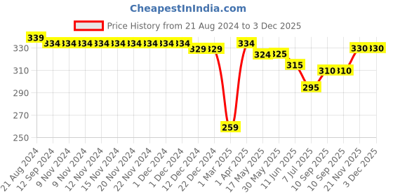firstcry.com Babyhug Cotton Lycra Knit Full Length Stretchable Legging Floral Print Pack Of 2 - White & Pink babyhug Price History Graph from 21 Aug 2024 to 2 Dec 2025