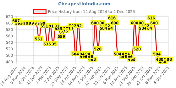 firstcry.com Babyhug Cotton Lycra Knit Full Length Stretchable Legging Floral Print Pack Of 3 - Green Red & Yellow babyhug Price History Graph from 14 Aug 2024 to 4 Dec 2025