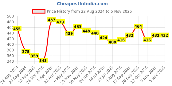 firstcry.com Babyhug Cotton Lycra Knit Full Length Stretchable Leggings Checks & Floral Print Pack of 3 - Pink & Purple babyhug Price History Graph from 22 Aug 2024 to 2 Nov 2025