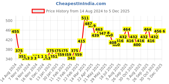 firstcry.com Babyhug Cotton Lycra Knit Full Length Stretchable Leggings Checks & Floral Print Pack of 3 - Pink & Purple babyhug Price History Graph from 14 Aug 2024 to 5 Dec 2025