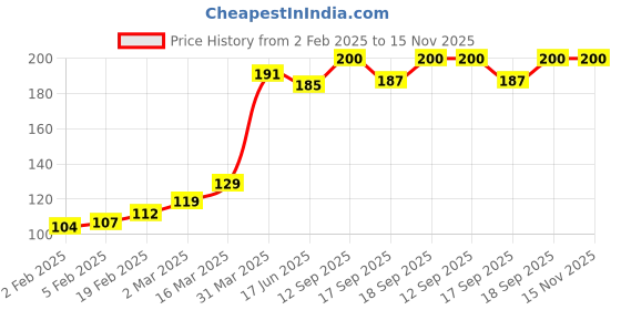 firstcry.com Babyhug Cotton Lycra Knit Full Length Stretchable Leggings Floral Print - Navy Blue babyhug Price History Graph from 2 Feb 2025 to 15 Nov 2025