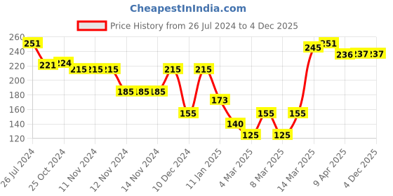firstcry.com Babyhug Cotton Lycra Knit Full Length Stretchable Leggings Stripes & Floral Print - Navy Blue babyhug Price History Graph from 26 Jul 2024 to 4 Dec 2025