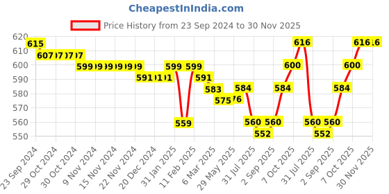 firstcry.com Babyhug Cotton Lycra Knit Full Length Stretchable Leggings with Floral & Butterfly Print Pack of 3 - Multicolour babyhug Price History Graph from 23 Sep 2024 to 30 Nov 2025