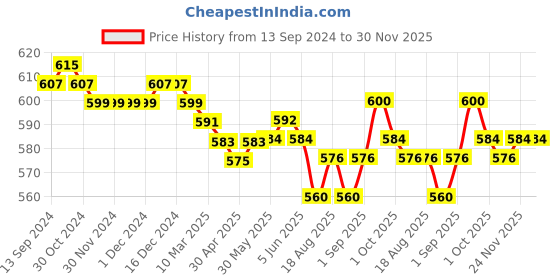 firstcry.com Babyhug Cotton Lycra Knit Full Length Stretchable Leggings with Floral & Heart Print Pack of 3 - Multicolour babyhug Price History Graph from 13 Sep 2024 to 30 Nov 2025
