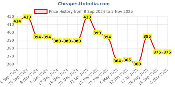 firstcry.com Babyhug Cotton Lycra Knit Full Length Stretchable Leggings  with Floral & Polka Dots Print Pack of 2 - Multicolour babyhug Price History Graph from 8 Sep 2024 to 5 Nov 2025