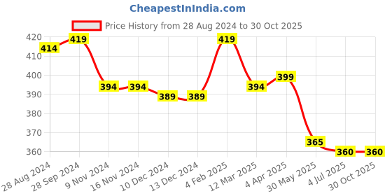 firstcry.com Babyhug Cotton Lycra Knit Full Length Stretchable Leggings  with Floral & Polka Dots Print Pack of 2 - Multicolour babyhug Price History Graph from 28 Aug 2024 to 29 Oct 2025