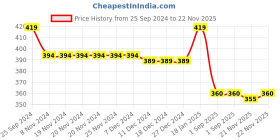 firstcry.com Babyhug Cotton Lycra Knit Full Length Stretchable Leggings  with Floral & Polka Dots Print Pack of 2 - Multicolour babyhug Price History Graph from 25 Sep 2024 to 22 Nov 2025