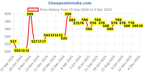 firstcry.com Babyhug Cotton Lycra Knit Full Length Stretchable Leggings with Floral & Polka Dots Print Pack of 3 - Multicolour babyhug Price History Graph from 15 Sep 2024 to 3 Dec 2025