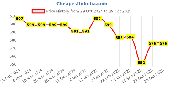 firstcry.com Babyhug Cotton Lycra Knit Full Length Stretchable  Leggings with Polka Dots & Floral Print Pack of 3 - Multicolour babyhug Price History Graph from 29 Oct 2024 to 29 Oct 2025