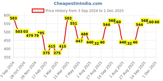 firstcry.com Babyhug Cotton Lycra Knit Full Length Tropical & Polka Dots Printed Leggings Pack of 3 - Pink Blue & Orange babyhug Price History Graph from 3 Sep 2024 to 1 Dec 2025
