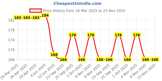firstcry.com Babyhug Cotton Lycra Knit Full LengthSolid Color Legging with Stretch - Red babyhug Price History Graph from 19 Mar 2025 to 22 Nov 2025