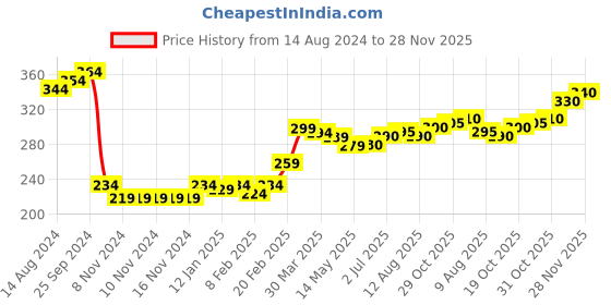 firstcry.com Babyhug Cotton Lycra Knit Full Sleeves Skivi T-Shirt with Heart Print - Multicolour babyhug Price History Graph from 14 Aug 2024 to 28 Nov 2025