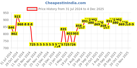 firstcry.com Babyhug Cotton Lycra Knit Half Sleeves Striped T-Shirt & Shorts Set with Crayon Print - Coral & Blue babyhug Price History Graph from 31 Jul 2024 to 4 Dec 2025