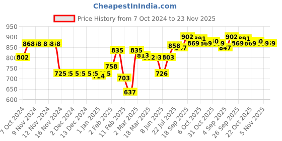 firstcry.com Babyhug Cotton Lycra Knit Half Sleeves Striped T-Shirt & Shorts Set with Crayon Print - Coral & Blue babyhug Price History Graph from 7 Oct 2024 to 22 Nov 2025