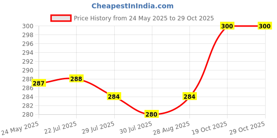 firstcry.com Babyhug Cotton Lycra Knit Legging With Star Print - Red babyhug Price History Graph from 24 May 2025 to 29 Oct 2025
