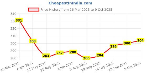 firstcry.com Babyhug Cotton Lycra Knit Legging With Star Print - Red babyhug Price History Graph from 16 Mar 2025 to 9 Oct 2025