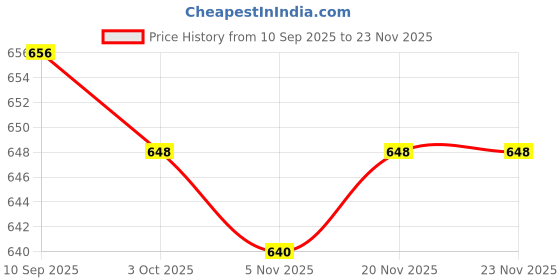 firstcry.com Babyhug Cotton Lycra Knit Leggings with Polka Dots Butterfly & Floral Print Pack of 3 - Pink & Yellow babyhug Price History Graph from 10 Sep 2025 to 22 Nov 2025