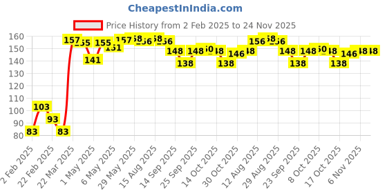 firstcry.com Babyhug Cotton Lycra Knit Solid Color Stretchable Leggings - Dark Grey babyhug Price History Graph from 2 Feb 2025 to 24 Nov 2025