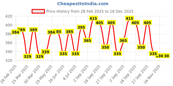 firstcry.com Babyhug Cotton Lycra Knit Solid Cycling Shorts Pack of 3 - White babyhug Price History Graph from 28 Feb 2025 to 18 Dec 2025