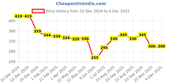 firstcry.com Babyhug Cotton Lycra Knit Stretchable Leggings ApplePrint Pack of 2 - Pink & Yellow babyhug Price History Graph from 10 Dec 2024 to 4 Dec 2025