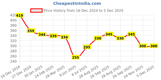 firstcry.com Babyhug Cotton Lycra Knit Stretchable Leggings ApplePrint Pack of 2 - Pink & Yellow babyhug Price History Graph from 16 Dec 2024 to 5 Dec 2025