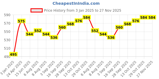 firstcry.com Babyhug Cotton Lycra Knit Stretchable Leggings Butterfly Print Pack of 3 - Multicolor babyhug Price History Graph from 3 Jan 2025 to 27 Nov 2025