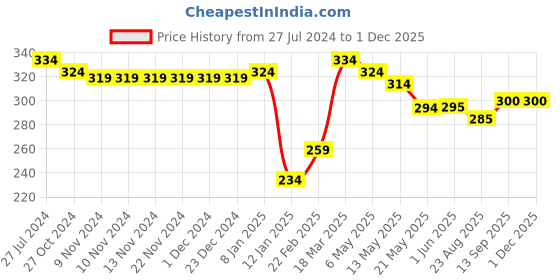 firstcry.com Babyhug Cotton Lycra Knit Stretchable Leggings Floral Print Pack of 2 - Multicolor babyhug Price History Graph from 27 Jul 2024 to 29 Nov 2025