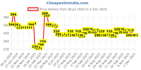firstcry.com Babyhug Cotton Lycra Knit Stretchable Leggings Floral Print Pack of 2 - Multicolor babyhug Price History Graph from 28 Jul 2024 to 2 Dec 2025