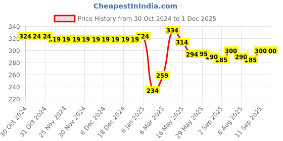 firstcry.com Babyhug Cotton Lycra Knit Stretchable Leggings Floral Print Pack of 2 - Multicolor babyhug Price History Graph from 30 Oct 2024 to 30 Nov 2025