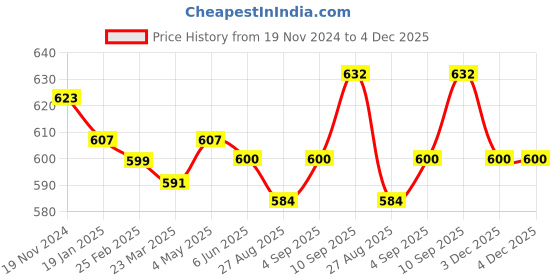 firstcry.com Babyhug Cotton Lycra Knit Stretchable Leggings Floral Print Pack of 3 - Blue & Yellow babyhug Price History Graph from 19 Nov 2024 to 4 Dec 2025