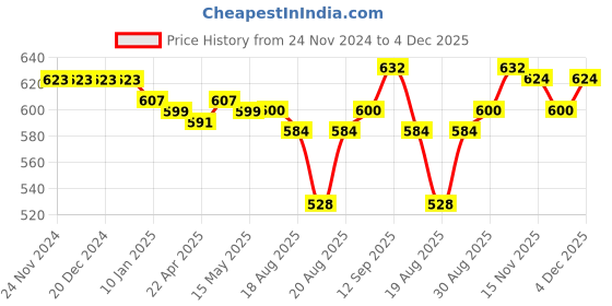 firstcry.com Babyhug Cotton Lycra Knit Stretchable Leggings Floral Print Pack of 3 - Blue & Yellow babyhug Price History Graph from 24 Nov 2024 to 4 Dec 2025