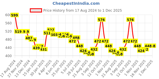 firstcry.com Babyhug Cotton Lycra Knit Stretchable Leggings Floral Print Pack of 3 - Multicolor babyhug Price History Graph from 17 Aug 2024 to 30 Nov 2025