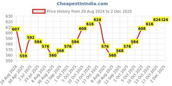 firstcry.com Babyhug Cotton Lycra Knit Stretchable Leggings Floral Print Pack of 3 - Multicolor babyhug Price History Graph from 29 Aug 2024 to 1 Dec 2025