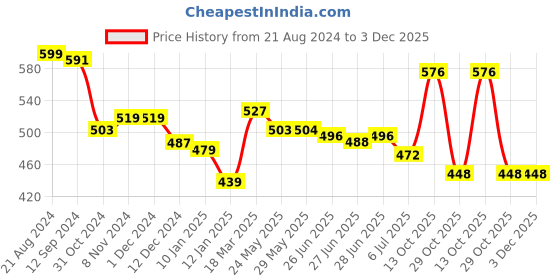 firstcry.com Babyhug Cotton Lycra Knit Stretchable Leggings Floral Print Pack of 3 - Multicolor babyhug Price History Graph from 21 Aug 2024 to 2 Dec 2025