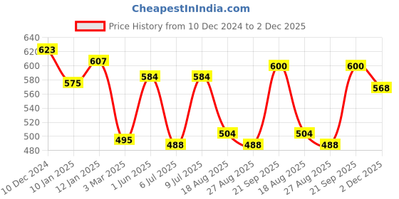 firstcry.com Babyhug Cotton Lycra Knit Stretchable Leggings Floral Print Pack of 3 - Pink & Yellow babyhug Price History Graph from 10 Dec 2024 to 2 Dec 2025