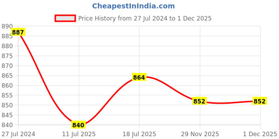 firstcry.com Babyhug Cotton Lycra Knit Stretchable Leggings Stripes & Floral Print Pack of 5 - Multicolor babyhug Price History Graph from 27 Jul 2024 to 30 Nov 2025