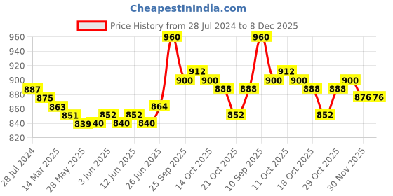 firstcry.com Babyhug Cotton Lycra Knit Stretchable Leggings Stripes & Floral Print Pack of 5 - Multicolor babyhug Price History Graph from 28 Jul 2024 to 8 Dec 2025