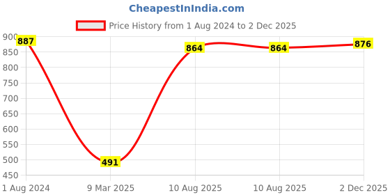 firstcry.com Babyhug Cotton Lycra Knit Stretchable Leggings Stripes & Floral Print Pack of 5 - Multicolor babyhug Price History Graph from 1 Aug 2024 to 2 Dec 2025