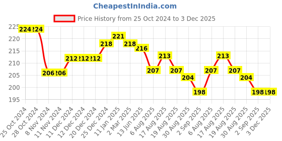 firstcry.com Babyhug Cotton Lycra Knit Striped Leggings with Star Print - Multicolour babyhug Price History Graph from 25 Oct 2024 to 2 Dec 2025