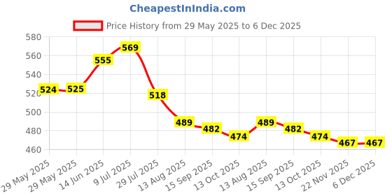 firstcry.com Babyhug Cotton Lycra Knit Three Fourth Fruit Printed Leggings Pack of 3 - Pink Yellow & White babyhug Price History Graph from 29 May 2025 to 5 Dec 2025
