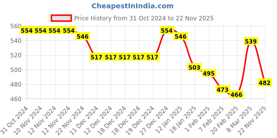 firstcry.com Babyhug Cotton Lycra Knit Three Fourth Legging Polka Dot Print Pack of 3 - Pink & Blue babyhug Price History Graph from 31 Oct 2024 to 22 Nov 2025