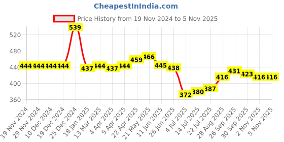 firstcry.com Babyhug Cotton Lycra Knit Three Fourth Legging Solid Color & Floral Print Pack of 3 - Green Pink & Blue babyhug Price History Graph from 19 Nov 2024 to 2 Nov 2025