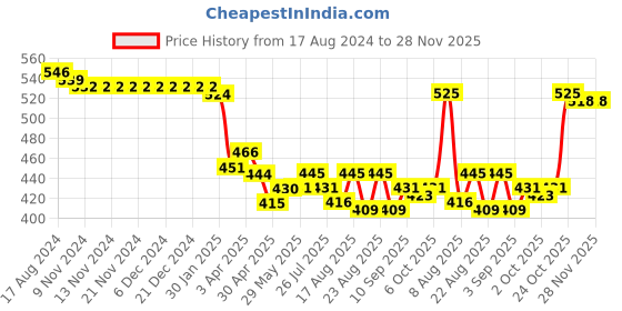 firstcry.com Babyhug Cotton  Lycra Knit Three Fourth Leggings Floral & Polka Dots Print Pack of 3 - Multicolour babyhug Price History Graph from 17 Aug 2024 to 28 Nov 2025