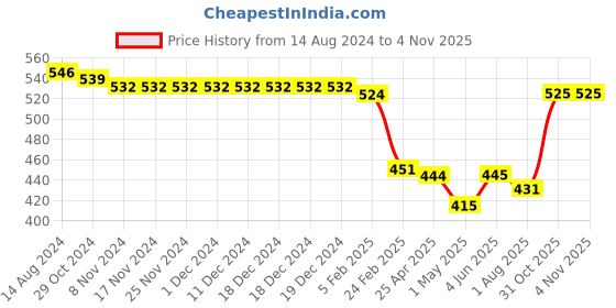 firstcry.com Babyhug Cotton  Lycra Knit Three Fourth Leggings Floral & Polka Dots Print Pack of 3 - Multicolour babyhug Price History Graph from 14 Aug 2024 to 4 Nov 2025